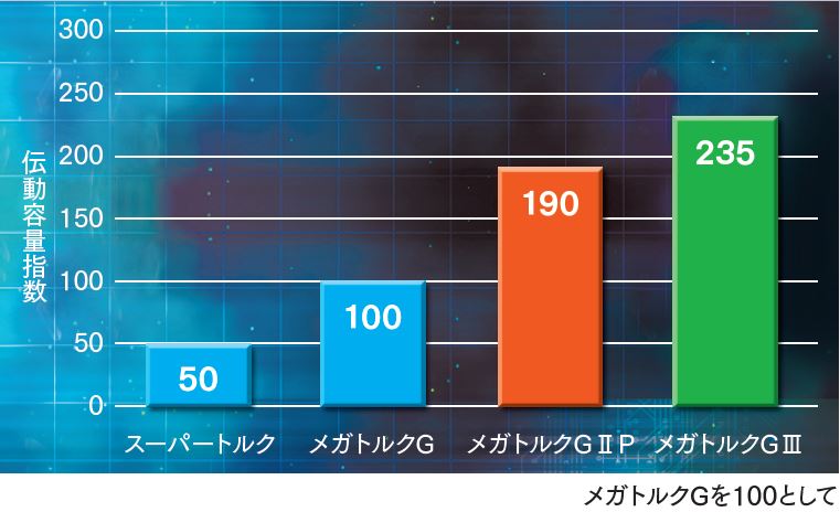 高伝動容量