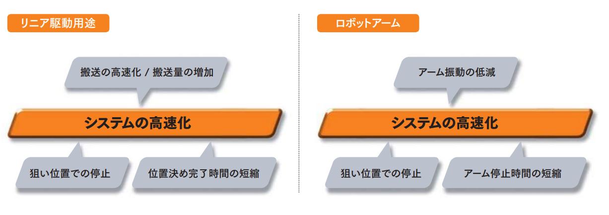 最適用途