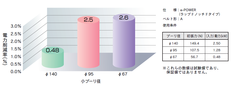 プーリ径の違いによる省エネ効果（スタンダードVベルトとe-POWER® Vベルト）